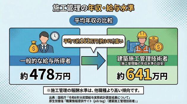 日本の一般的な給与所得者の平均年収と施工管理職の平均年収の比較イメージ画像