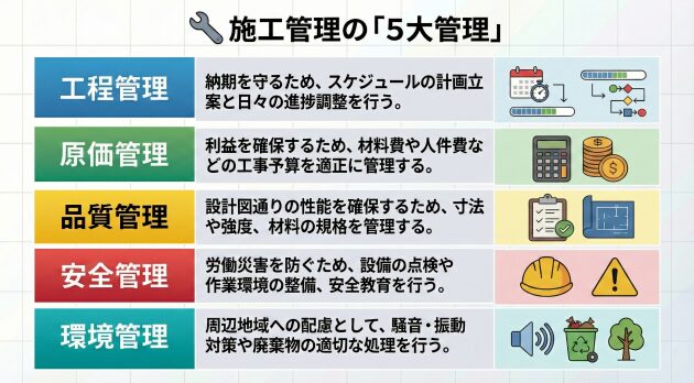 施工管理の5大管理である、工程管理・原価管理・品質管理・安全管理・環境管理についての解説画像