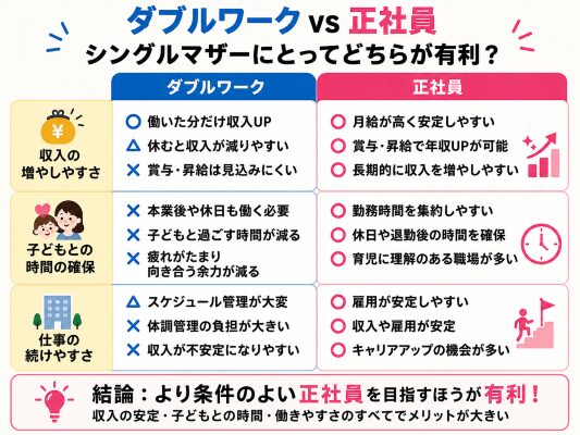 ダブルワークと正社員のどちらがシングルマザーにとって有利か解説するイメージ画像