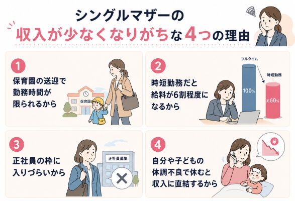 シングルマザーの収入が少なくなりがちな4つの理由について解説するイメージ画像