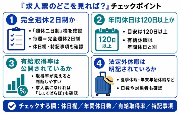 本当に長期休みが取れる仕事かどうか求人票で判断するための解説をしているイメージ画像