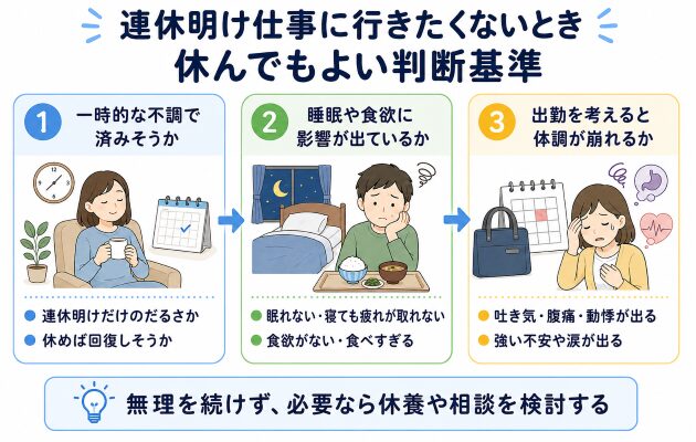 連休明けの仕事に行きたくないときに、仕事を休んでもよい判断基準について解説する図解画像