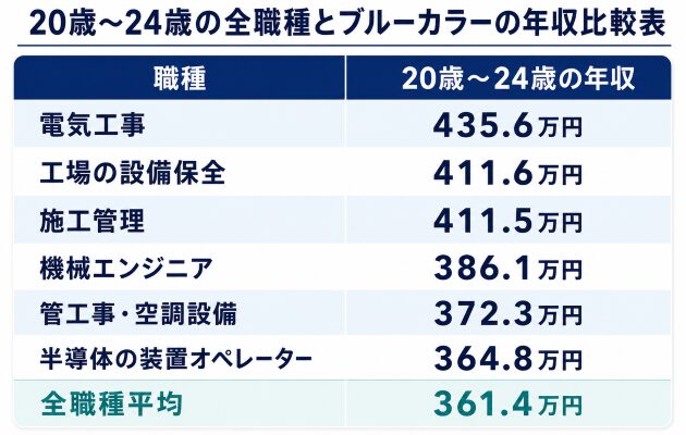 20歳～24歳のブルーカラー6職の平均年収と全職種平均の比較表の画像