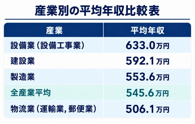 日本でブルーカラービリオネアに近い高収入職種についての図解画像