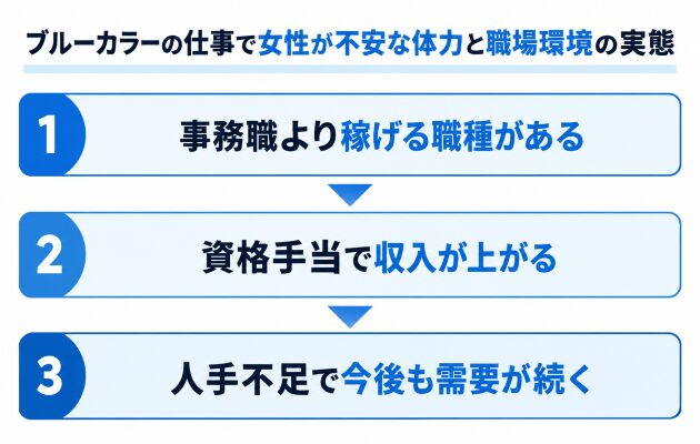 ブルーカラーの仕事で女性が不安な体力と職場環境の実態についての図解画像